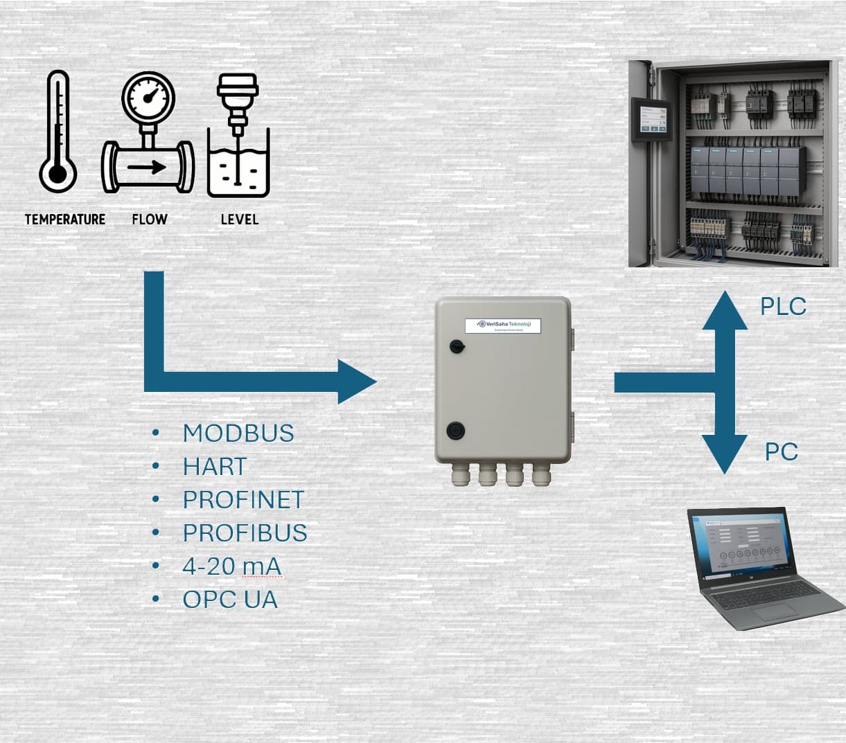 Endüstriyel Haberleşme