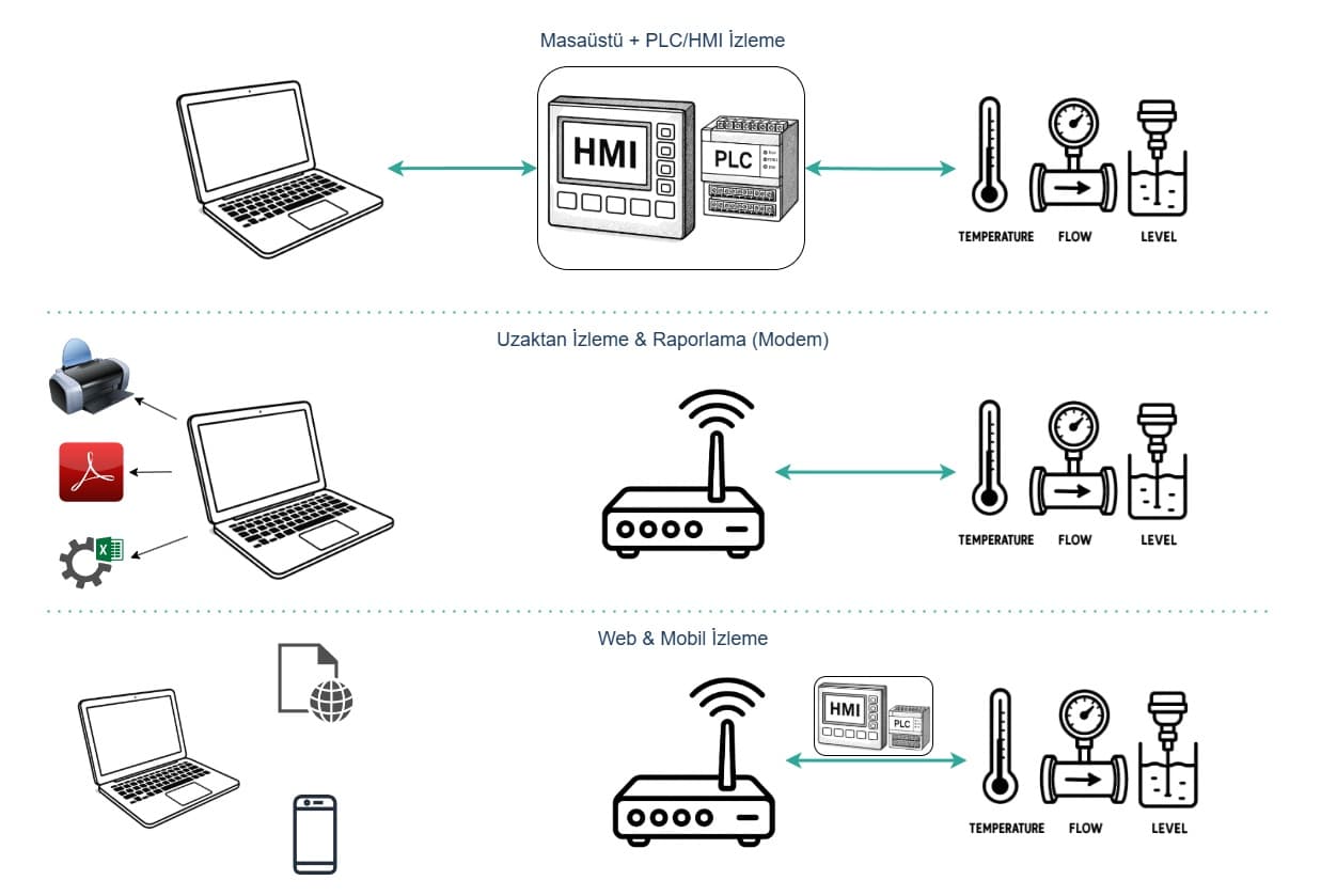 Yöntem bazlı izleme